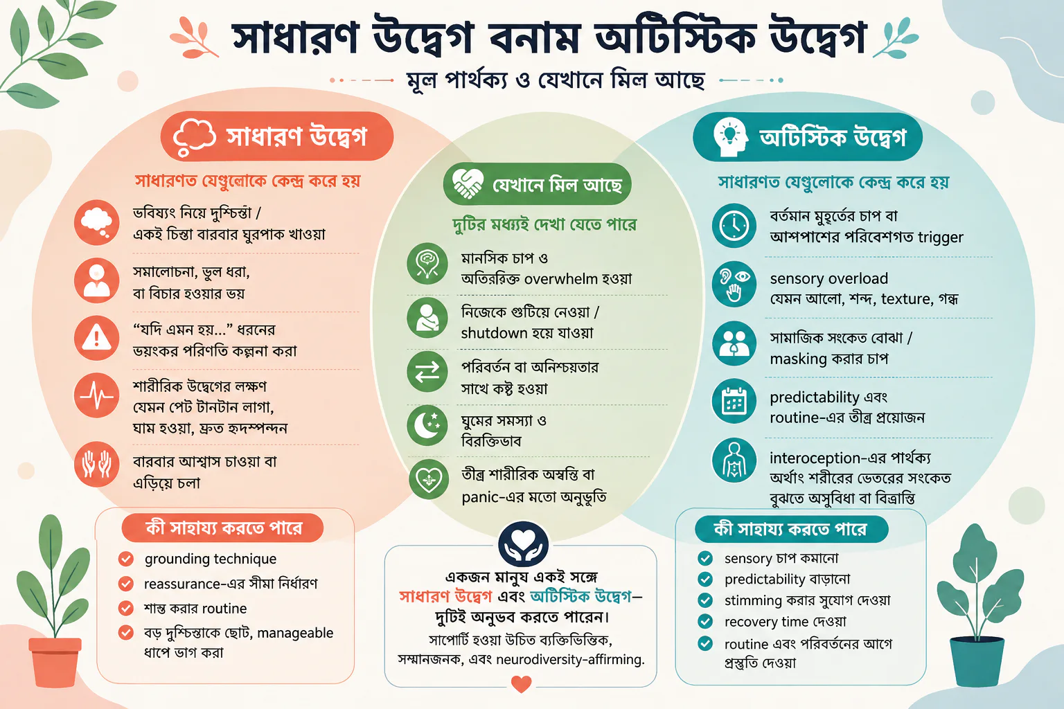 একটি Venn diagram-এ general anxiety, autistic anxiety এবং দুটির overlap দেখানো হয়েছে। General anxiety-তে future-focused worry, criticism-এর fear এবং physical symptoms থাকতে পারে। Autistic anxiety-তে environmental trigger, sensory overload, social decoding-এর চাপ, unpredictability এবং body cue বুঝতে difficulty থাকতে পারে। Overlap-এর মধ্যে overwhelm, shutdown, sleep difficulty এবং panic-এর মতো feeling আছে।
