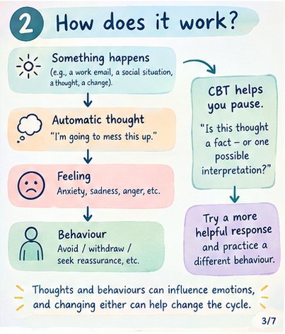 An illustrated flow chart showing how an event can lead to an automatic thought, a feeling, and a behaviour, with CBT helping a person pause and consider another interpretation.