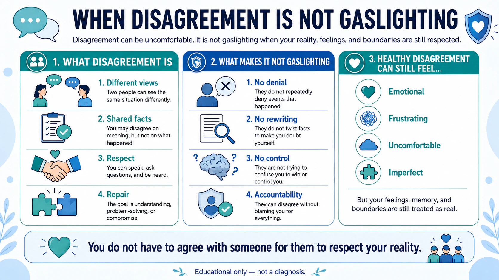 A comparison showing that healthy disagreement allows different views, shared facts, respect, accountability, and repair without denying or rewriting another person’s reality.