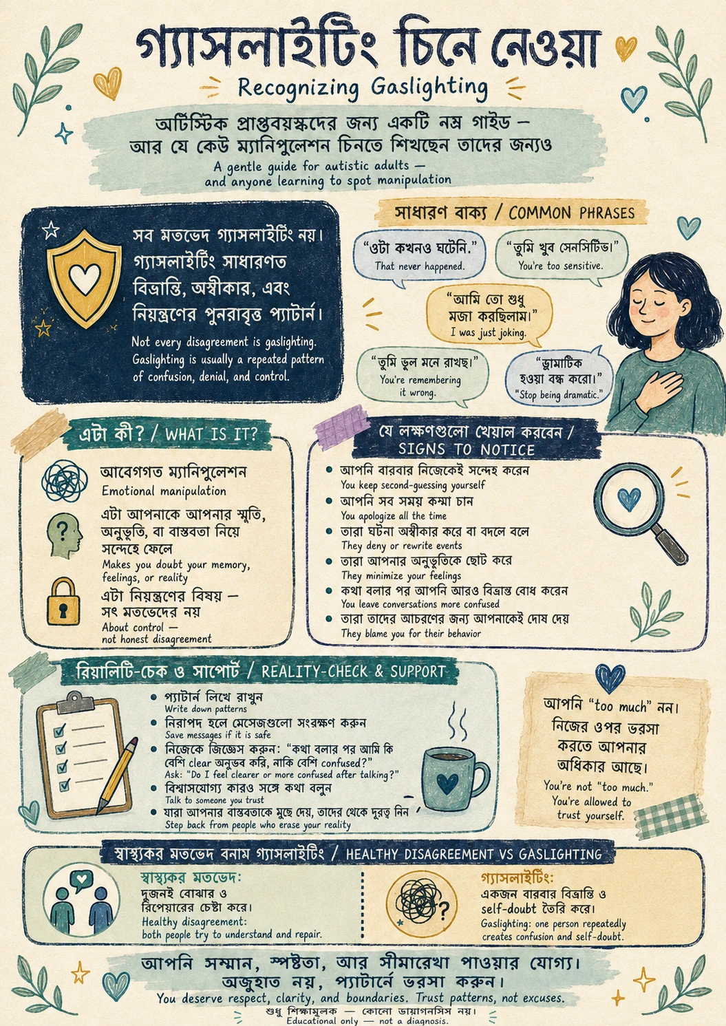 গ্যাসলাইটিং চেনার বাংলা ও ইংরেজি infographic—সাধারণ বাক্য, লক্ষণ, reality-check, support, এবং healthy disagreement-এর পার্থক্য।