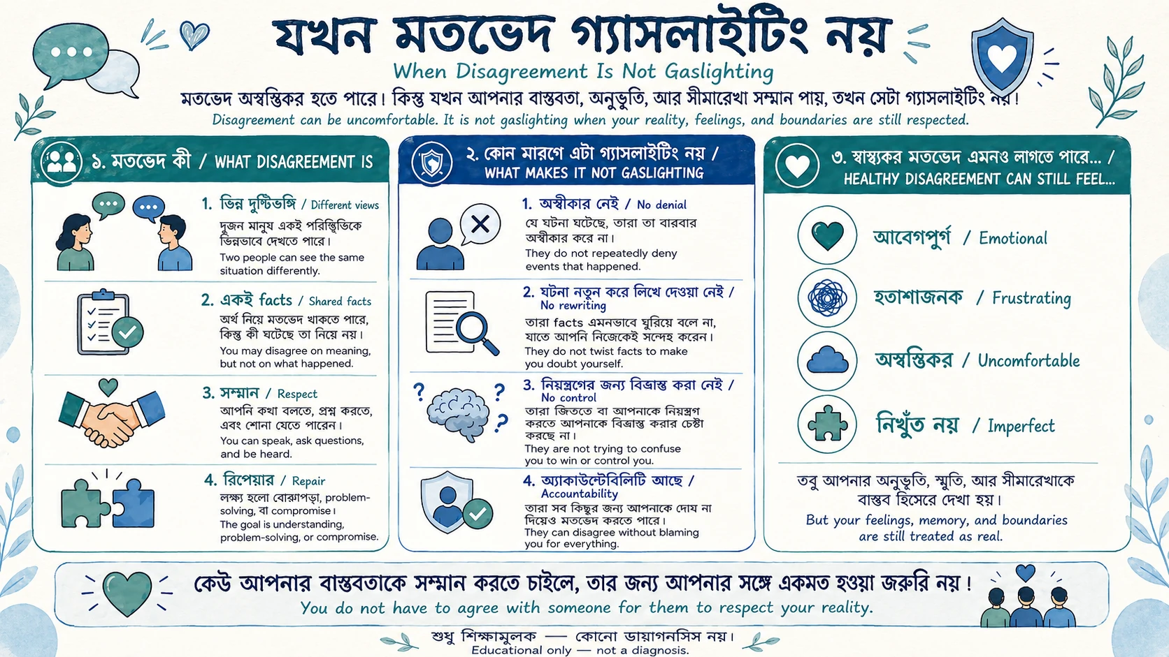 সুস্থ মতভেদ ও গ্যাসলাইটিংয়ের পার্থক্য দেখানো বাংলা-ইংরেজি infographic—ভিন্ন দৃষ্টিভঙ্গি, shared facts, সম্মান, repair, denial না করা, facts না পাল্টানো, control না করা এবং accountability।