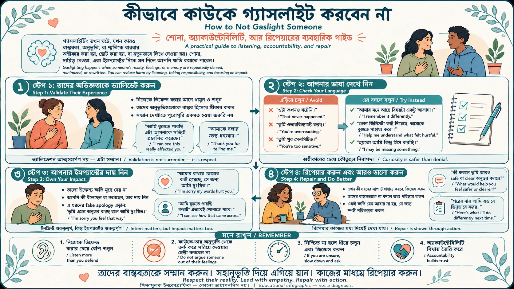 কীভাবে কাউকে গ্যাসলাইট না করা যায়—অভিজ্ঞতাকে validate করা, নিজের ভাষা খেয়াল করা, impact-এর দায় নেওয়া এবং কাজের মাধ্যমে repair করার বাংলা-ইংরেজি guide।