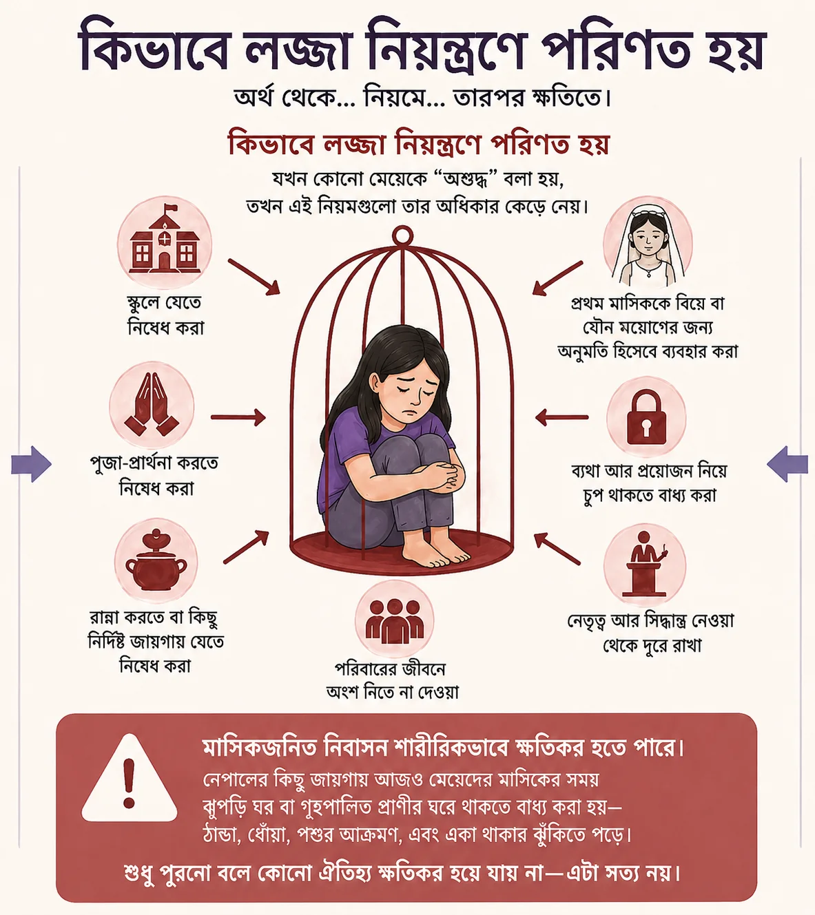 Period নিয়ে লজ্জা কীভাবে school, worship, movement, healthcare এবং bodily autonomy restrict করতে পারে, তার Bangla visual.