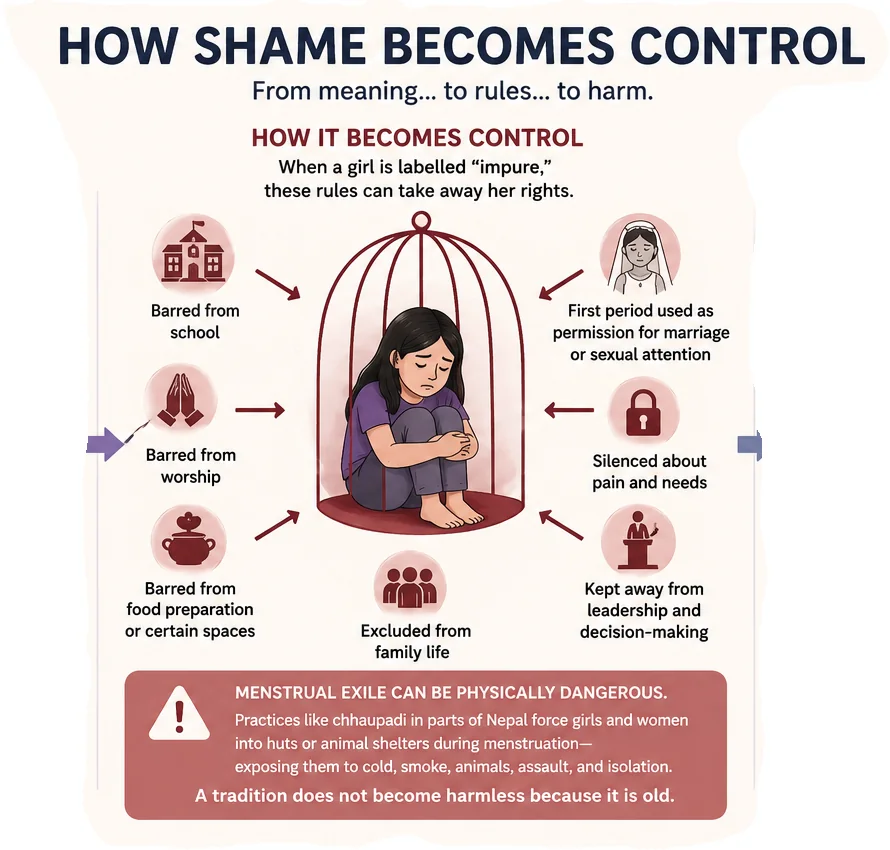 An illustrated guide showing how menstrual shame can restrict school, worship, movement, healthcare, and bodily autonomy.