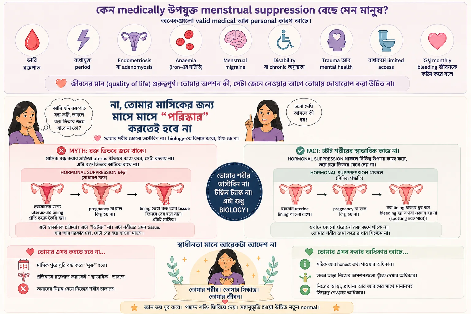 Hormonal menstrual suppression uterine lining পাতলা রাখে এবং পুরোনো রক্ত জমিয়ে রাখে না—এমন Bangla illustrated explanation.