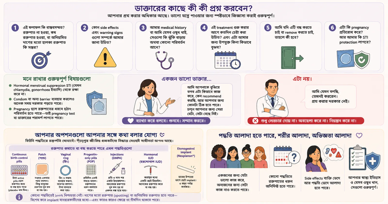 Menstrual suppression-এর option এবং result, side effect, risk ও stopping নিয়ে clinician-কে করার প্রশ্নের Bangla visual.