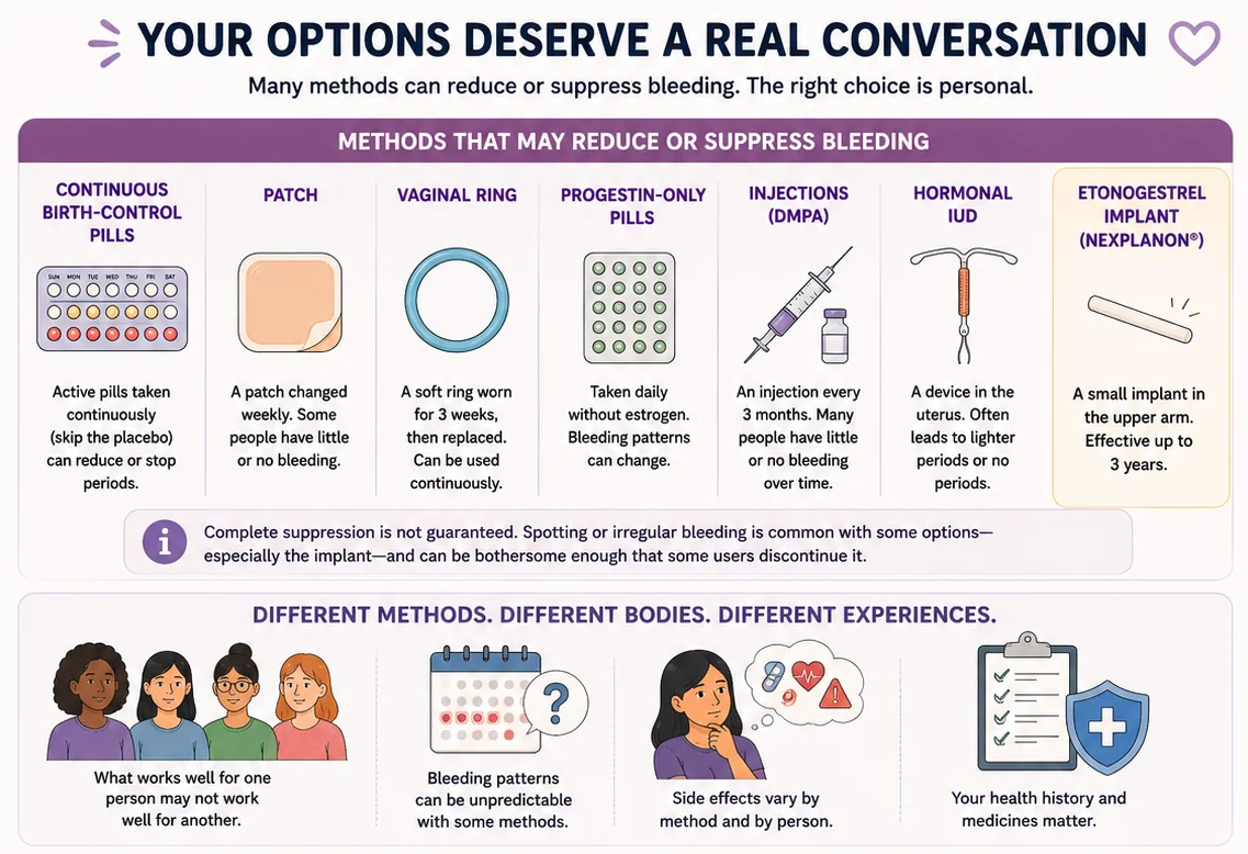 An illustrated overview of menstrual-suppression options and questions to ask a clinician about results, side effects, risks, and stopping.